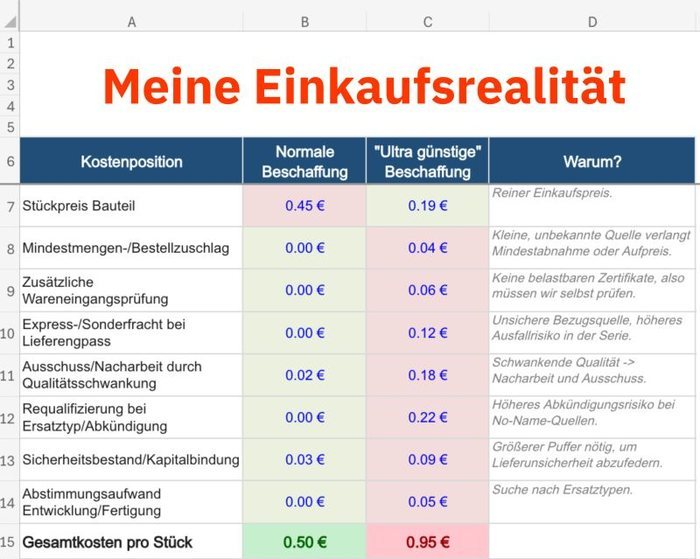 Meine Einkaufsrealität: Stückpreis gegen Gesamtkosten